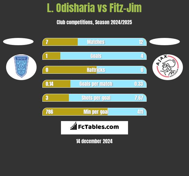 L. Odisharia vs Fitz-Jim h2h player stats