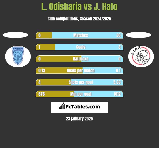 L. Odisharia vs J. Hato h2h player stats