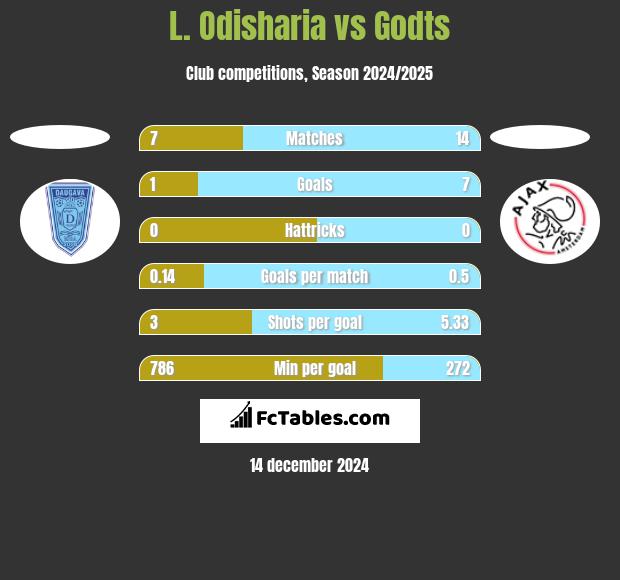 L. Odisharia vs Godts h2h player stats