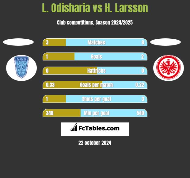 L. Odisharia vs H. Larsson h2h player stats