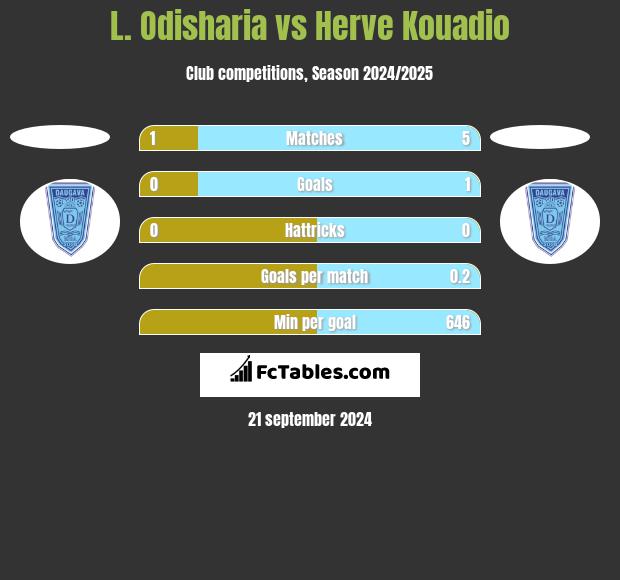 L. Odisharia vs Herve Kouadio h2h player stats