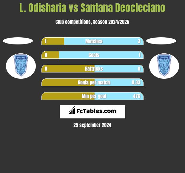 L. Odisharia vs Santana Deocleciano h2h player stats