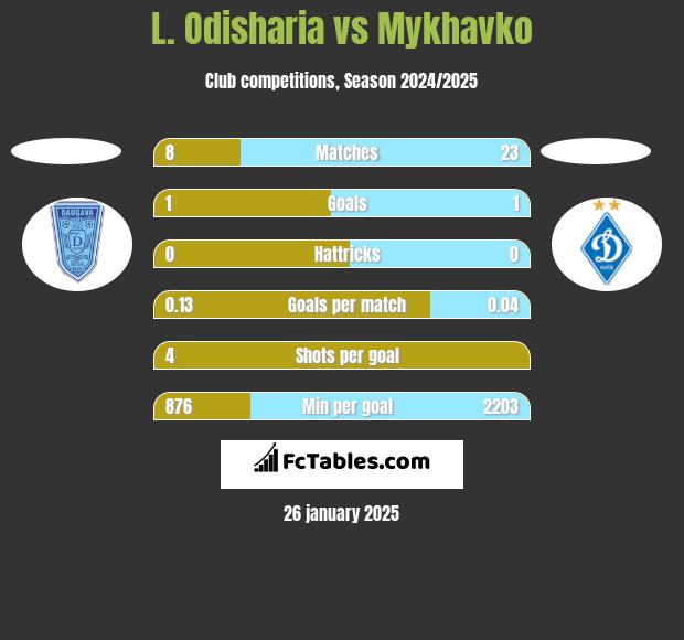 L. Odisharia vs Mykhavko h2h player stats