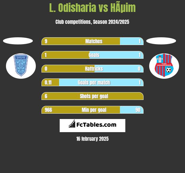 L. Odisharia vs HÃµim h2h player stats