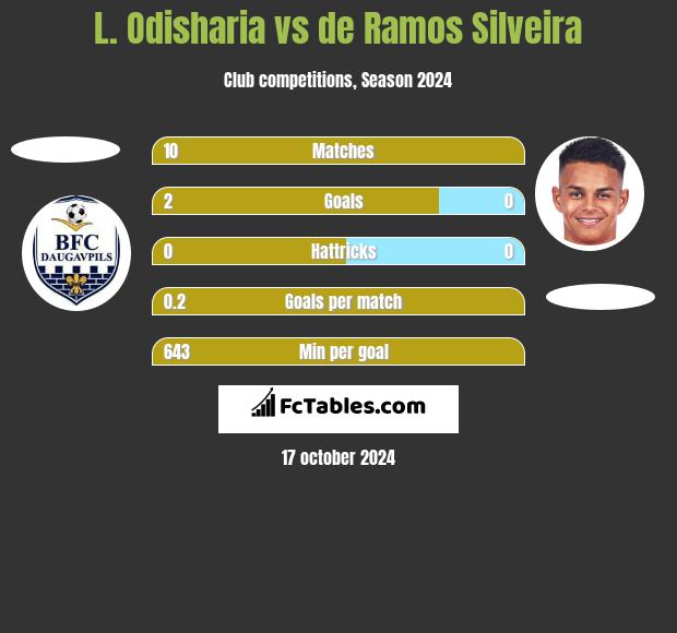 L. Odisharia vs de Ramos Silveira h2h player stats