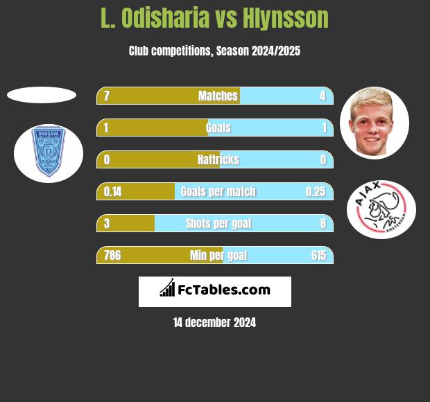 L. Odisharia vs Hlynsson h2h player stats