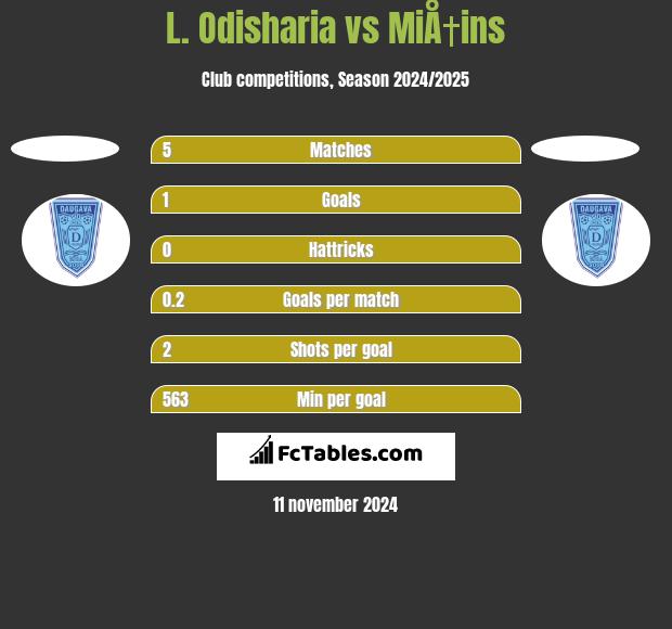 L. Odisharia vs MiÅ†ins h2h player stats