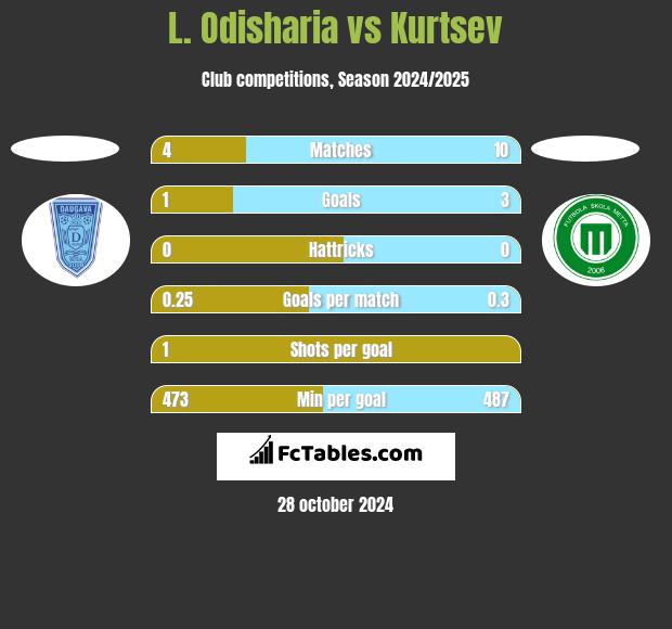 L. Odisharia vs Kurtsev h2h player stats