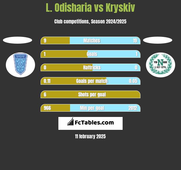 L. Odisharia vs Kryskiv h2h player stats