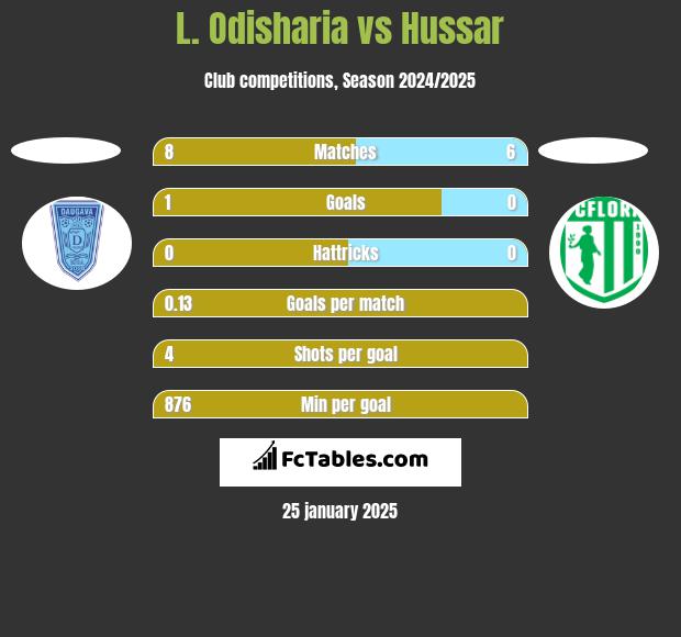 L. Odisharia vs Hussar h2h player stats