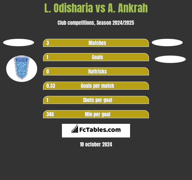 L. Odisharia vs A. Ankrah h2h player stats