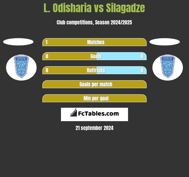 L. Odisharia vs Silagadze h2h player stats