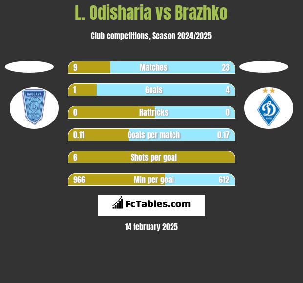 L. Odisharia vs Brazhko h2h player stats