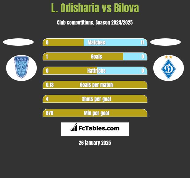 L. Odisharia vs Bilova h2h player stats