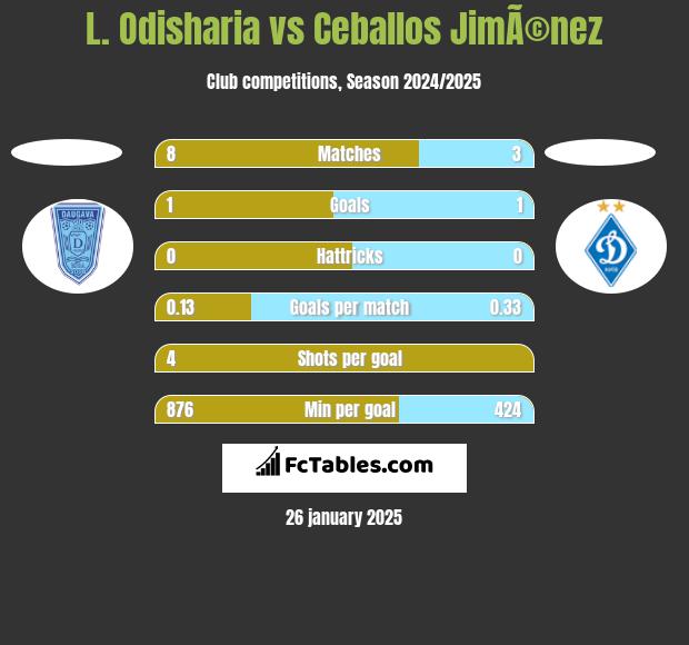 L. Odisharia vs Ceballos JimÃ©nez h2h player stats