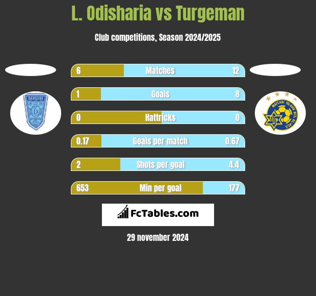 L. Odisharia vs Turgeman h2h player stats