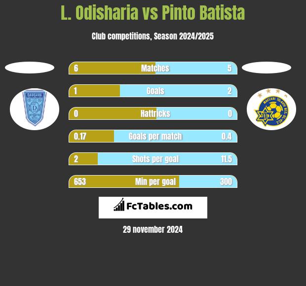 L. Odisharia vs Pinto Batista h2h player stats