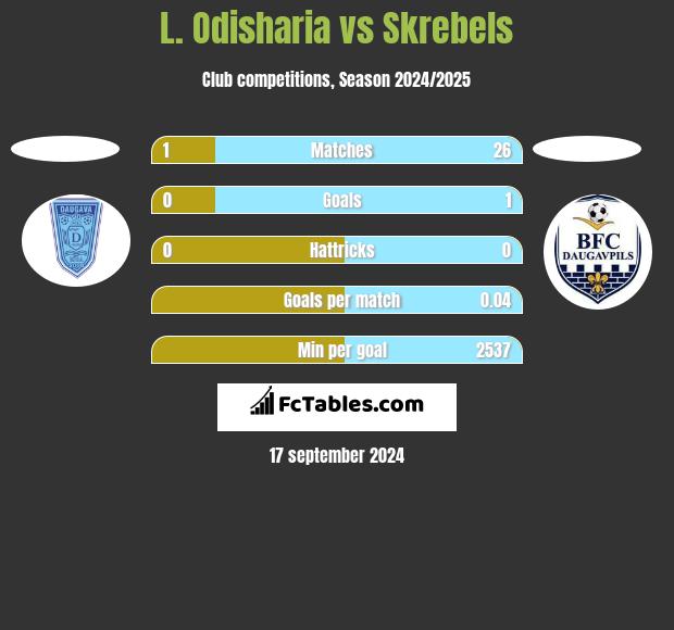 L. Odisharia vs Skrebels h2h player stats