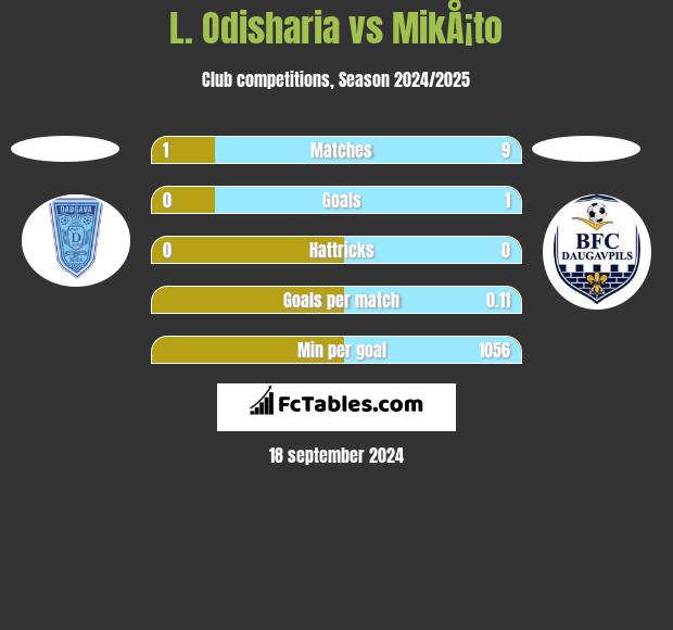 L. Odisharia vs MikÅ¡to h2h player stats