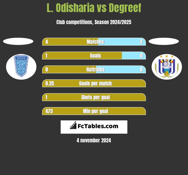 L. Odisharia vs Degreef h2h player stats