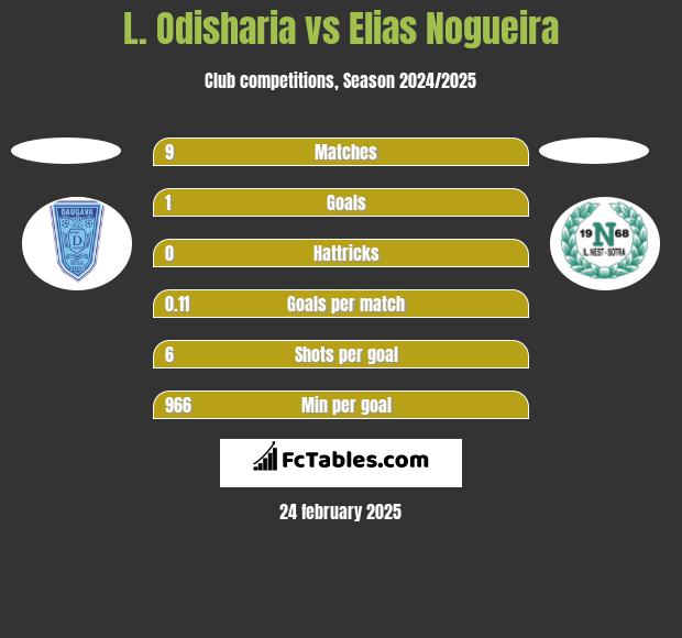 L. Odisharia vs Elias Nogueira h2h player stats