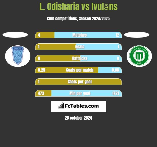 L. Odisharia vs Ivulāns h2h player stats