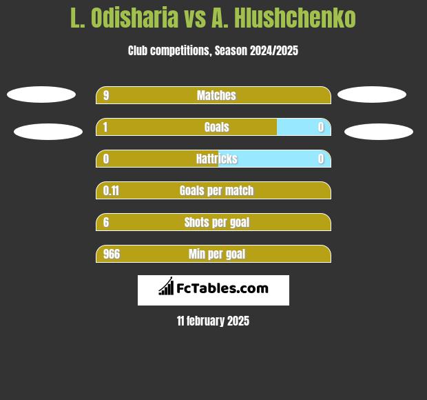 L. Odisharia vs A. Hlushchenko h2h player stats