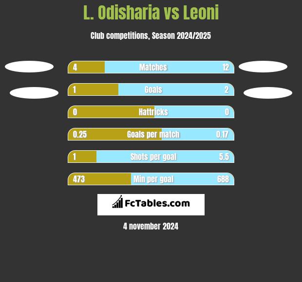 L. Odisharia vs Leoni h2h player stats