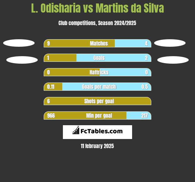 L. Odisharia vs Martins da Silva h2h player stats