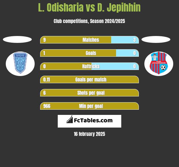 L. Odisharia vs D. Jepihhin h2h player stats