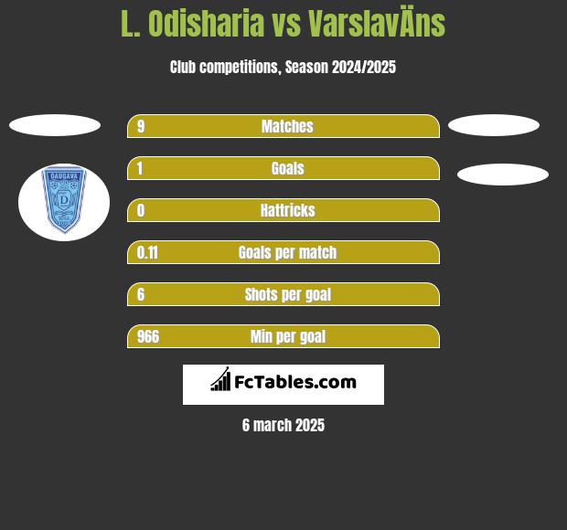 L. Odisharia vs VarslavÄns h2h player stats