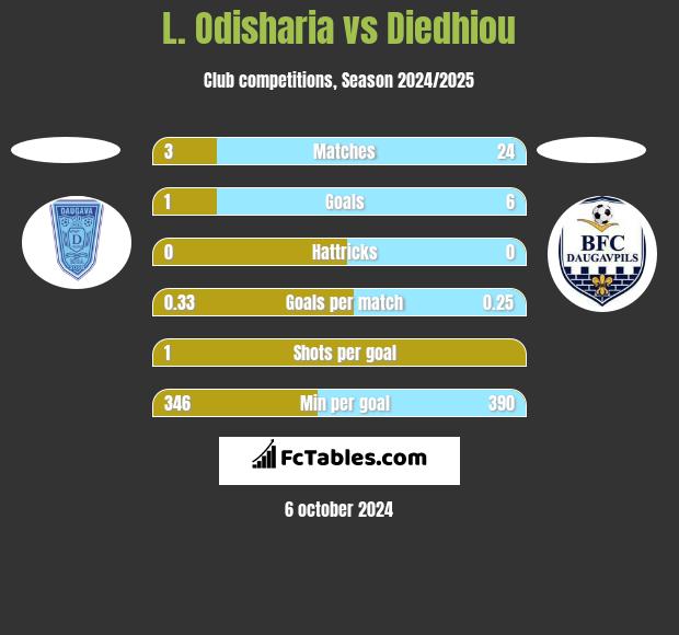 L. Odisharia vs Diedhiou h2h player stats