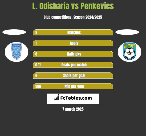 L. Odisharia vs Penkevics h2h player stats