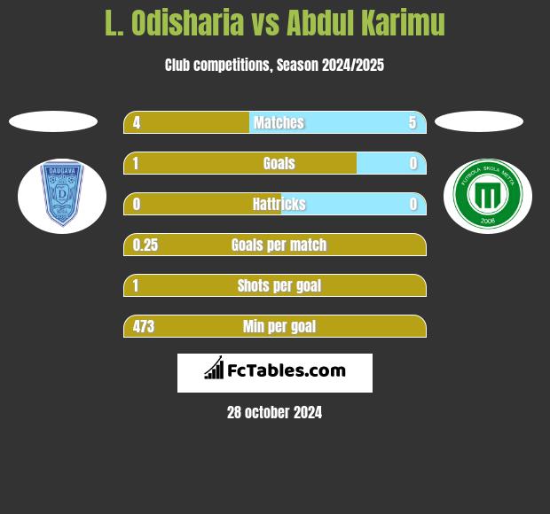 L. Odisharia vs Abdul Karimu h2h player stats