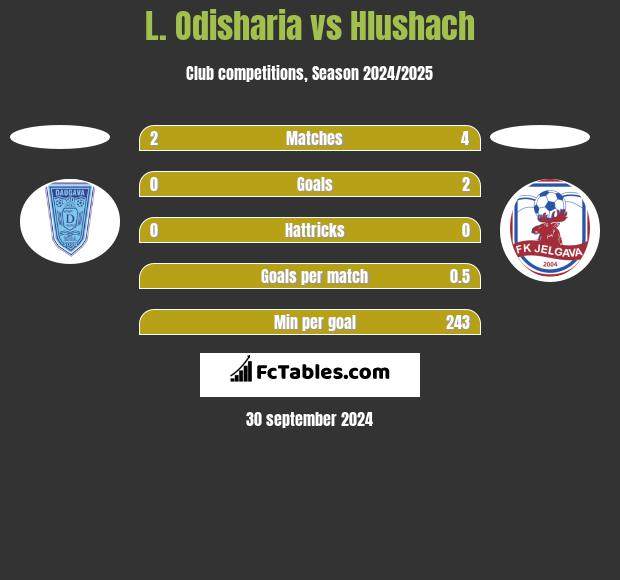 L. Odisharia vs Hlushach h2h player stats