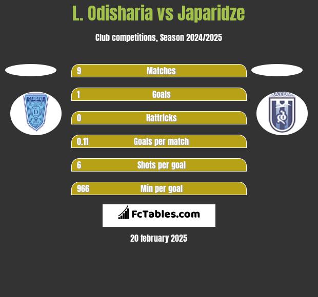 L. Odisharia vs Japaridze h2h player stats