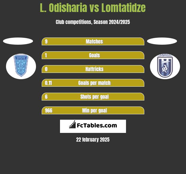 L. Odisharia vs Lomtatidze h2h player stats