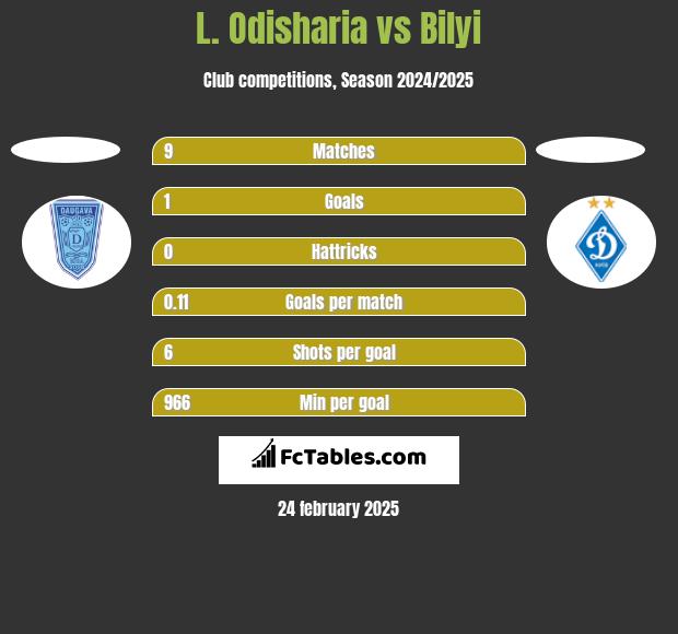 L. Odisharia vs Bilyi h2h player stats