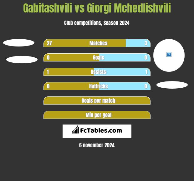 Gabitashvili vs Giorgi Mchedlishvili h2h player stats