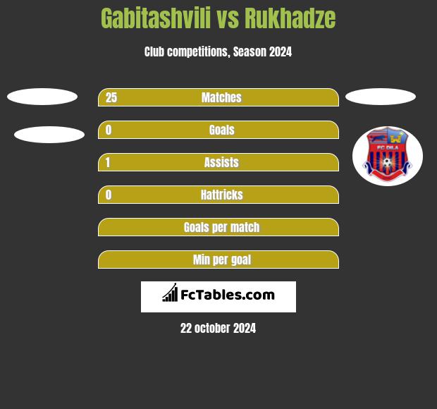 Gabitashvili vs Rukhadze h2h player stats