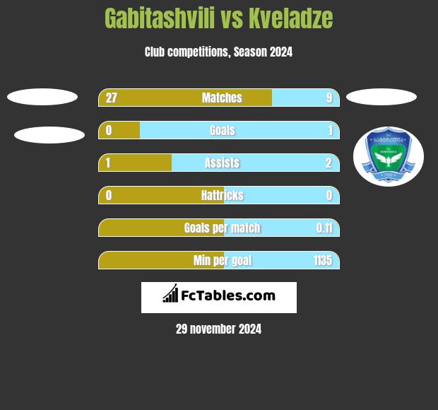 Gabitashvili vs Kveladze h2h player stats