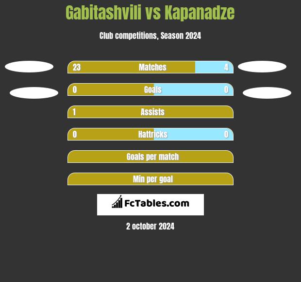 Gabitashvili vs Kapanadze h2h player stats