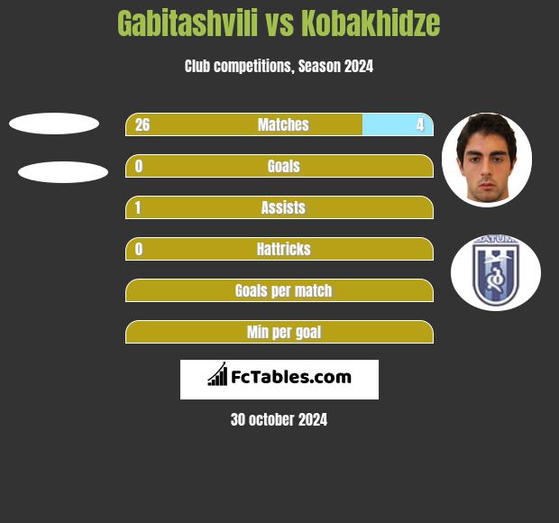 Gabitashvili vs Kobakhidze h2h player stats