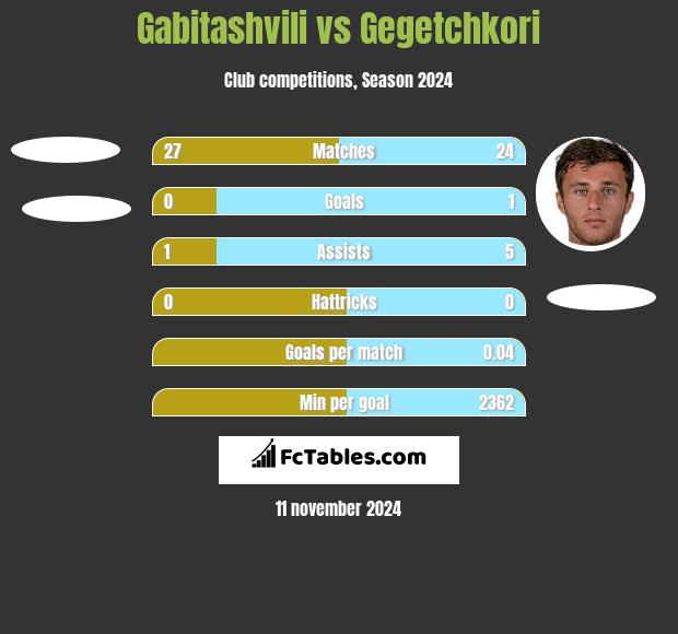 Gabitashvili vs Gegetchkori h2h player stats