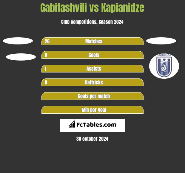 Gabitashvili vs Kapianidze h2h player stats