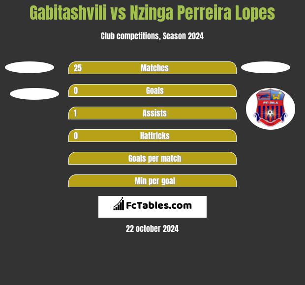 Gabitashvili vs Nzinga Perreira Lopes h2h player stats