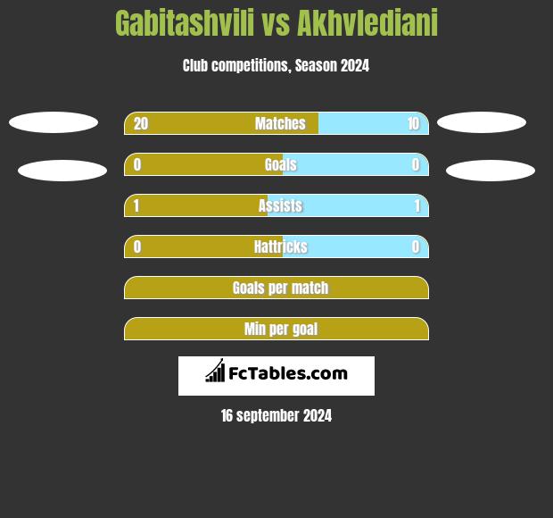 Gabitashvili vs Akhvlediani h2h player stats