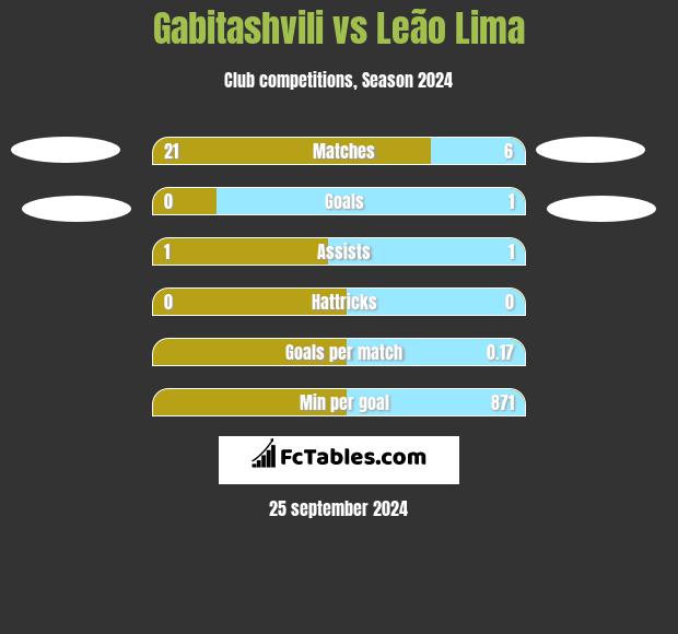 Gabitashvili vs Leão Lima h2h player stats