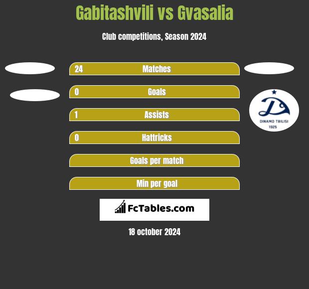 Gabitashvili vs Gvasalia h2h player stats