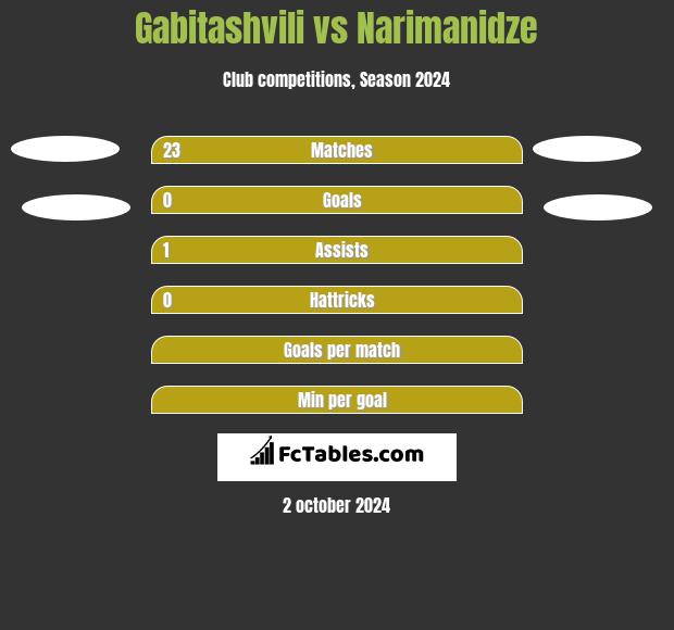 Gabitashvili vs Narimanidze h2h player stats